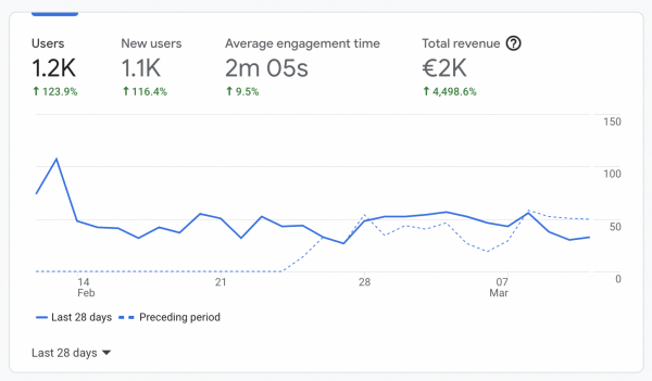 Google Analytics Orders overview preview